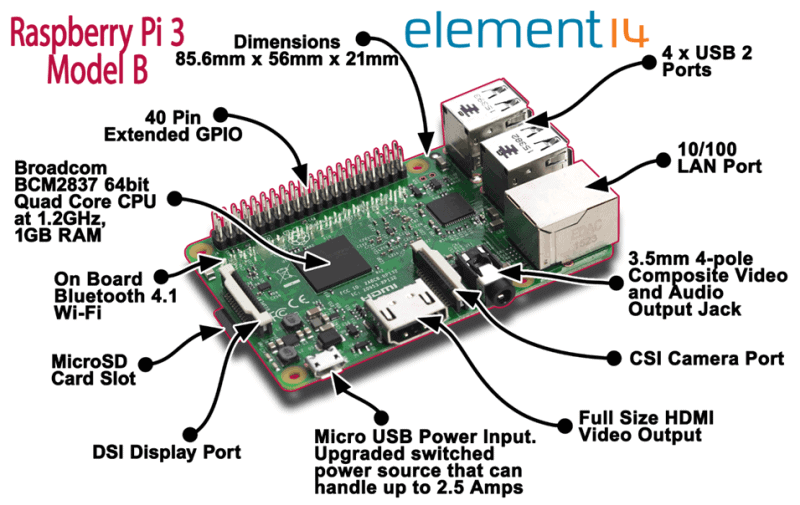 Basic circuit & components parts of Raspberry Pi Model B